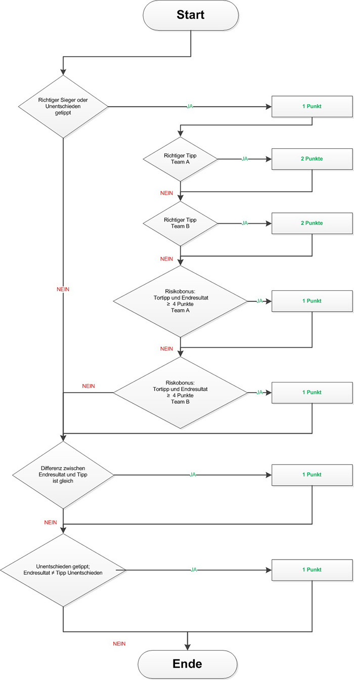 Intellig. Punktesystem